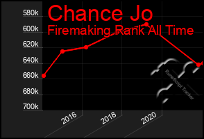 Total Graph of Chance Jo