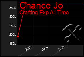 Total Graph of Chance Jo