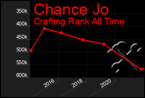 Total Graph of Chance Jo