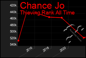 Total Graph of Chance Jo