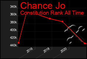 Total Graph of Chance Jo