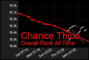 Total Graph of Chance Thicc