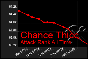 Total Graph of Chance Thicc