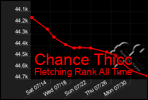 Total Graph of Chance Thicc