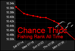 Total Graph of Chance Thicc