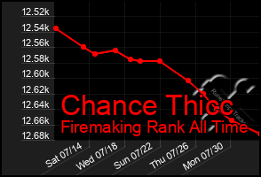 Total Graph of Chance Thicc