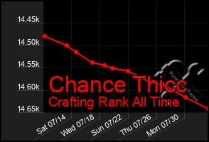 Total Graph of Chance Thicc