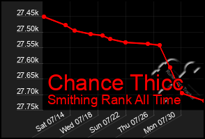 Total Graph of Chance Thicc