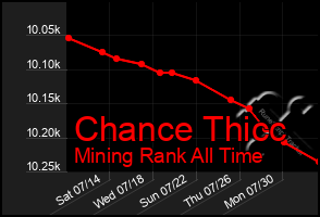 Total Graph of Chance Thicc