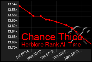 Total Graph of Chance Thicc