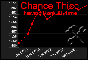 Total Graph of Chance Thicc