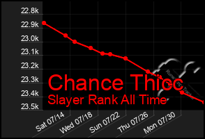 Total Graph of Chance Thicc