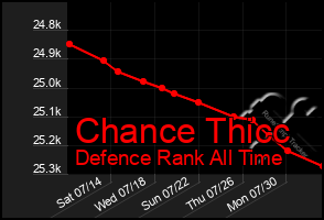 Total Graph of Chance Thicc