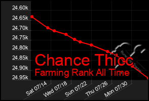 Total Graph of Chance Thicc