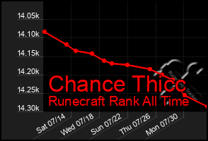 Total Graph of Chance Thicc