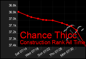 Total Graph of Chance Thicc