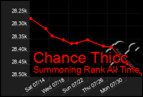 Total Graph of Chance Thicc