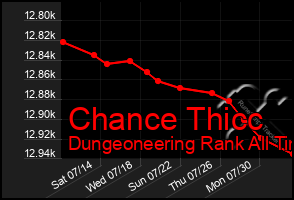 Total Graph of Chance Thicc