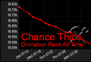 Total Graph of Chance Thicc