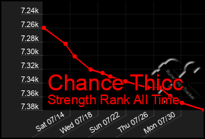 Total Graph of Chance Thicc