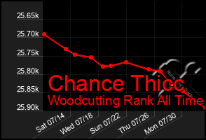 Total Graph of Chance Thicc