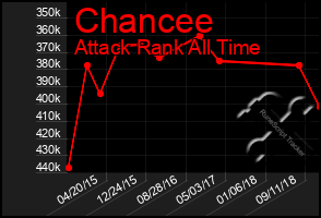 Total Graph of Chancee