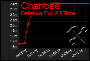 Total Graph of Chancee