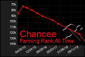 Total Graph of Chancee