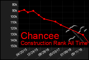 Total Graph of Chancee