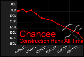 Total Graph of Chancee