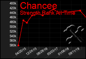 Total Graph of Chancee