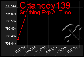 Total Graph of Chancey139