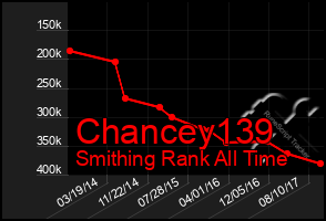 Total Graph of Chancey139