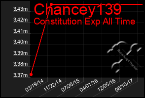 Total Graph of Chancey139