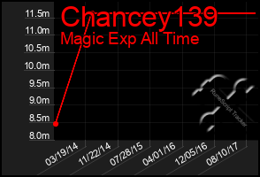 Total Graph of Chancey139