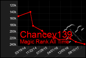 Total Graph of Chancey139