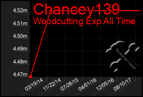 Total Graph of Chancey139