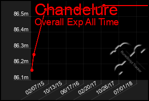 Total Graph of Chandelure