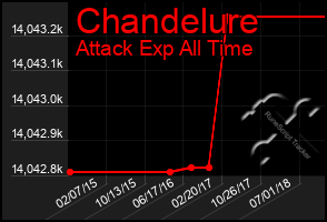 Total Graph of Chandelure