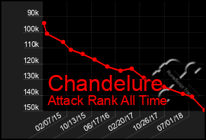 Total Graph of Chandelure