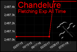 Total Graph of Chandelure