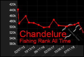 Total Graph of Chandelure