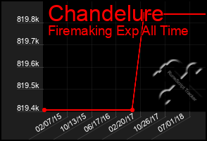 Total Graph of Chandelure