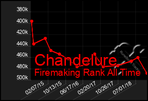 Total Graph of Chandelure