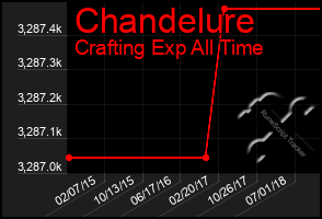 Total Graph of Chandelure