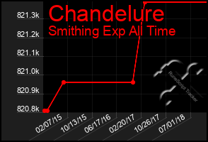 Total Graph of Chandelure