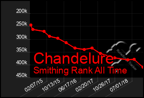 Total Graph of Chandelure