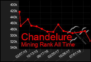 Total Graph of Chandelure