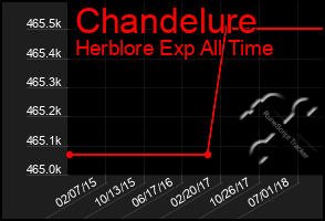 Total Graph of Chandelure