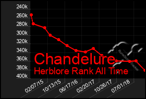 Total Graph of Chandelure